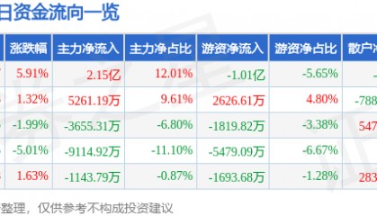 新力金融(600318)7月17日主力资金净买入2.15亿元