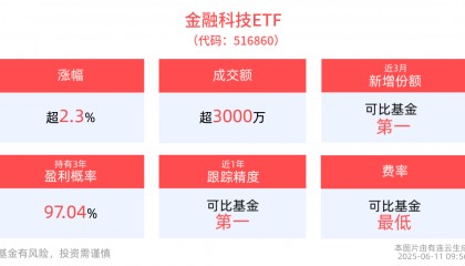 互联网金融板块强势领涨,金融科技ETF(516860)上涨2.37%,兆日科技涨超17%