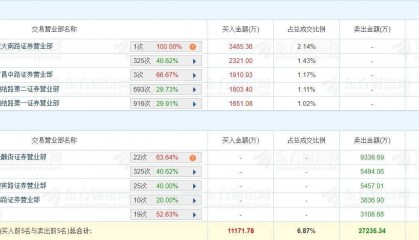 A股龙虎榜丨德邦股份跌停,上榜席位净卖出1.61亿,国泰海通证券北京金融街卖出9339万,游资佛山系卖三席卖出5457万