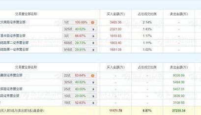 A股龙虎榜丨德邦股份跌停,上榜席位净卖出1.61亿,国泰海通证券北京金融街卖出9339万,游资佛山系卖三席位卖出5457万