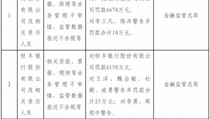 收到金融监管总局千万级罚单 三家金融机构回应