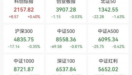 又封涨停！603779，6连板！688584，20cm涨停