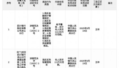 四川银行凉山分行被罚114.98万，涉多项违规行为