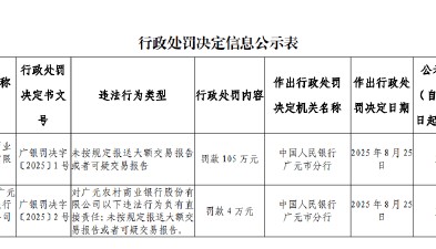 广元农商银行被罚105万元:未按规定报送大额交易报告或者可疑交易报告