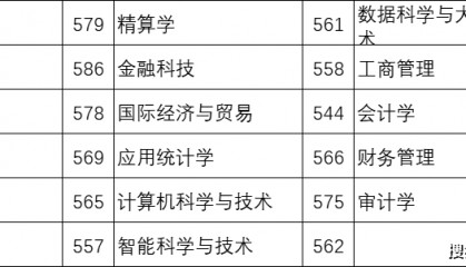 家长必读!上海立信会计金融学院2024年在河北省各专业录取最低投档线