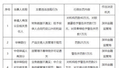 深圳披露最新罚单!涉多家金融机构