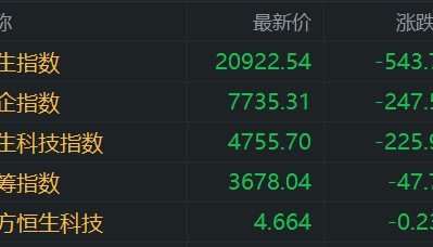 港股午评:大幅走低!科指跌4.5%,恒指止步6连涨,科技金融等权重齐挫!美团跌7%,山东黄金7连涨,小米跌5%