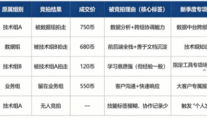 以前的人才盘点像领导阅兵，新总监把它改成了拍卖会——各位组长手里有虚拟币，抢着要的人身价翻倍