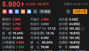 蚂蚁财富拟收购,耀才证券金融午后继续大涨,涨幅已逾96%