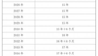 人社部:2025年起退休新规实施!10大核心问题(附退休年龄对照表)