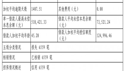 兴业消费金融6559笔不良贷款转让,未偿本息总额4.82亿元