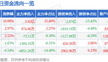 新力金融(600318)6月25日主力资金净买入3.92亿元