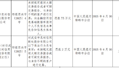 武安市农村信用联社被罚75万元:未按规定报送大额交易报告或者可疑交易报告等