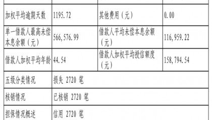 兴业消费金融2720笔不良贷款转让,未偿本息总额3.18亿元