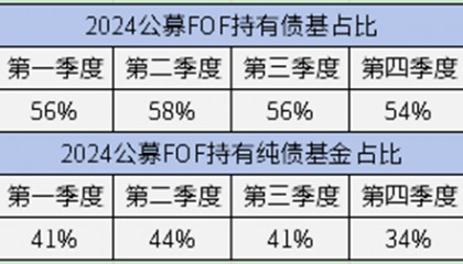 【金融界·慧眼识基金】专业买手最新投资动向出炉!30只债基入围公募FOF重仓TOP50