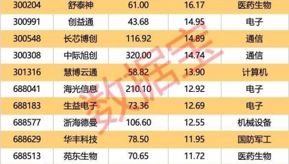 002261,业绩暴增超22倍!北向资金大手笔扫货5股!