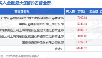 7月9日新力金融(600318)龙虎榜数据