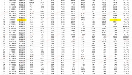 招商证券自营投资收入同比减少额最多 衍生金融工具浮亏14亿元实亏近10亿|券商半年报