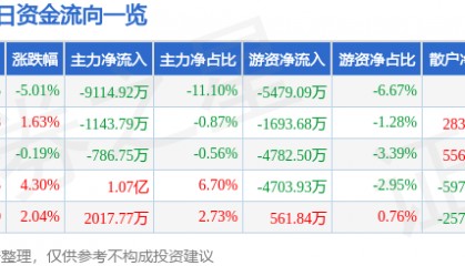 新力金融(600318)7月14日主力资金净卖出9114.92万元