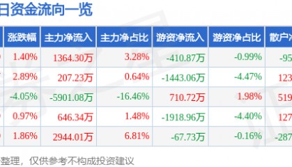 新力金融(600318)6月17日主力资金净买入1364.30万元