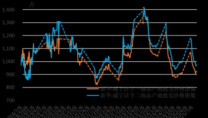 新华指数|北方新薯出货缓慢且出货价走弱 销售中期的威宁洋芋出货价涨幅收窄