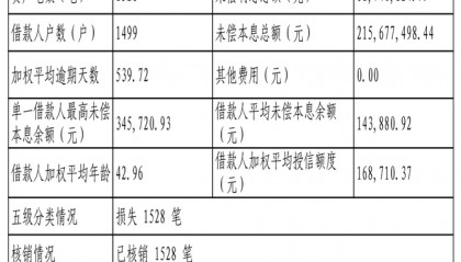 兴业消费金融1528笔不良贷款转让，未偿本息总额2.16亿元