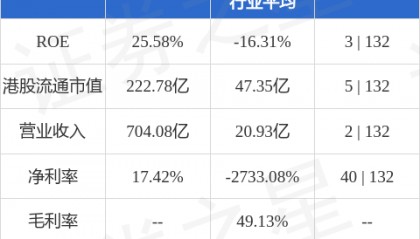 中信金融资产(02799.HK)再涨超4%，近六个交易日累计涨幅接近25%