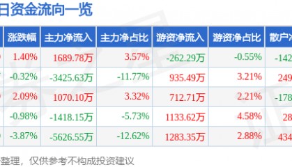 新力金融(600318)5月21日主力资金净买入1689.78万元