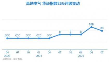 【ESG动态】高铁电气(688285.SH)获华证指数ESG最新评级BB,行业排名第98