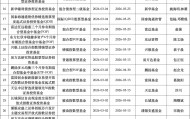 大爆发！本周42只新基金密集发行，发行格局生变