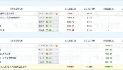 A股龙虎榜 | 大智慧跌停,国泰海通证券北京金融街买入1.36亿,国泰海通证券上海长宁区江苏路买入1.1亿,一机构卖出1.2亿
