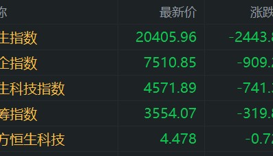 港股午评:科指大跌14%,恒指下挫超2400点,科技股、金融股领跌,阿里小米京东腾讯跌超10%,中金公司跌16%