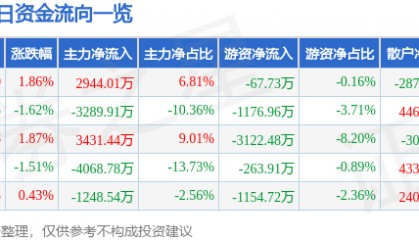 新力金融(600318)6月11日主力资金净买入2944.01万元