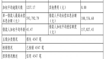 兴业消费金融4547笔不良贷款转让,未偿本息总额4.57亿元