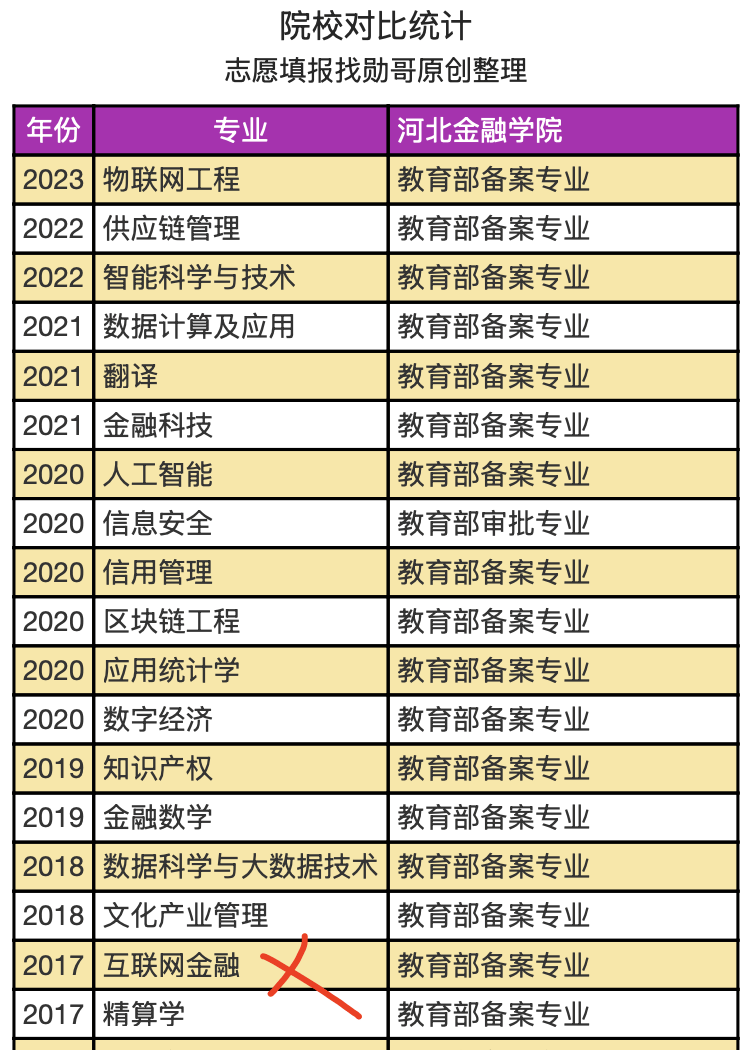 河北金融学院，新增14个专业，怎么选专业？