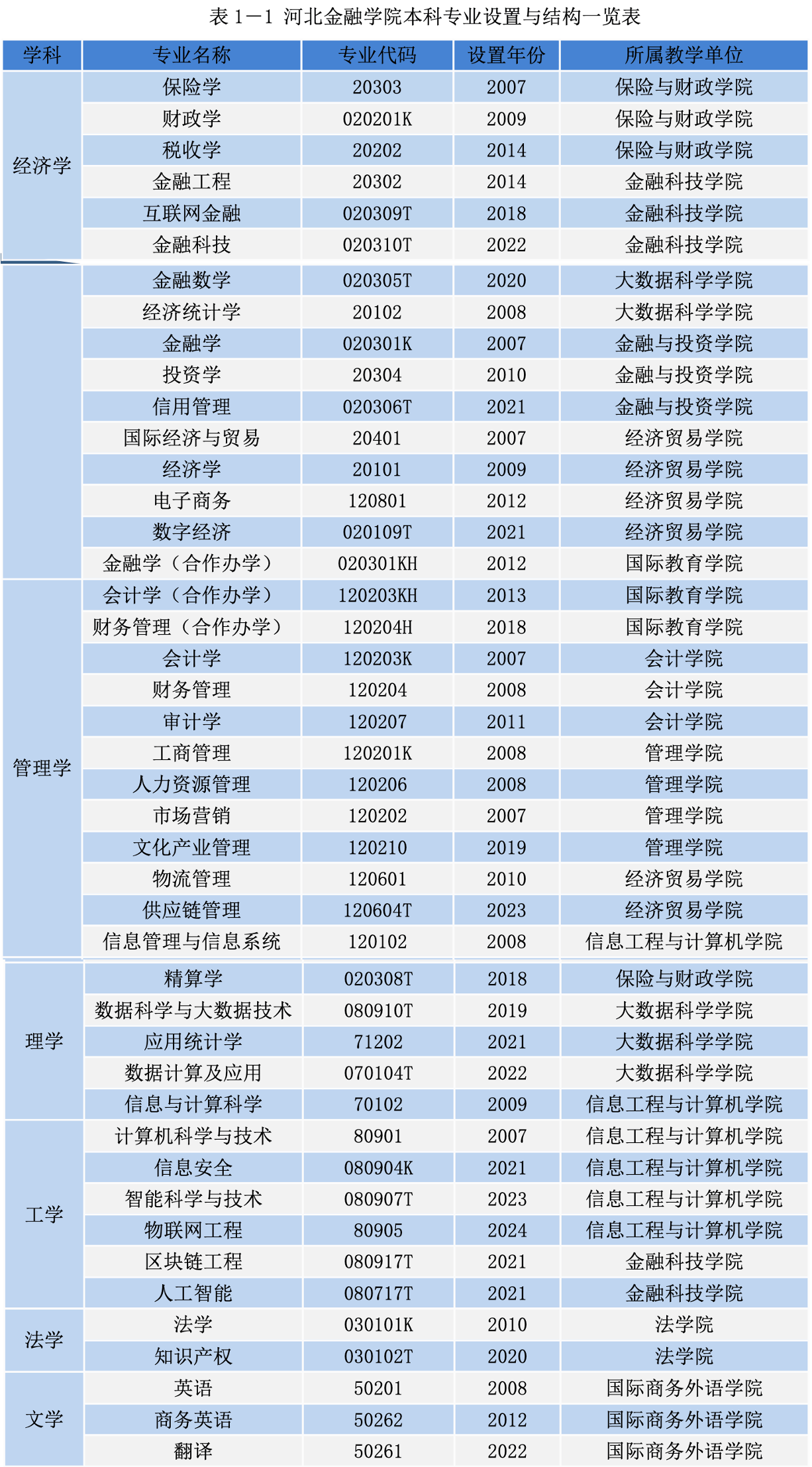 河北金融学院，新增14个专业，怎么选专业？