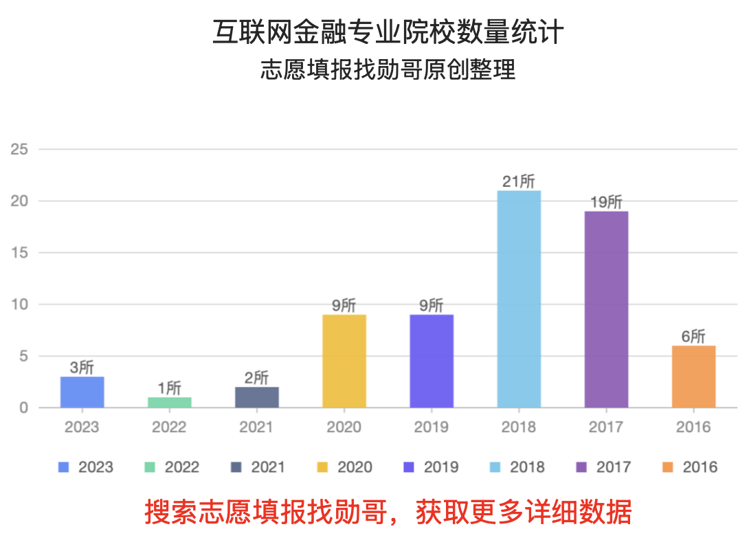 河北金融学院，新增14个专业，怎么选专业？