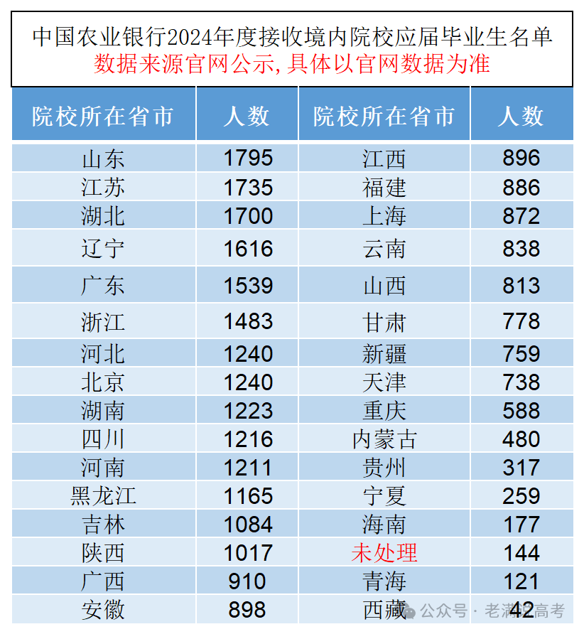 中国农业银行2024年境内高校录用分析，河北金融学院最多，230人