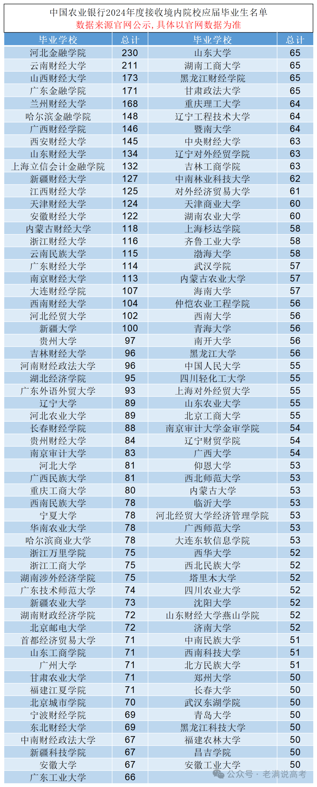 中国农业银行2024年境内高校录用分析，河北金融学院最多，230人