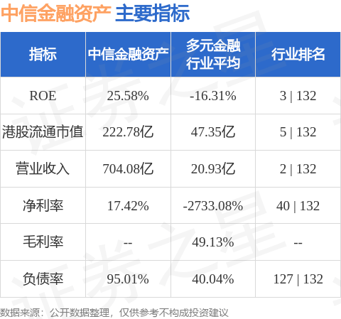 中信金融资产(02799.HK)再涨超4%，近六个交易日累计涨幅接近25%