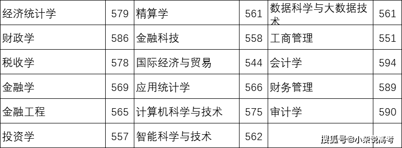 家长必读！上海立信会计金融学院2024年在河北省各专业录取最低投档线