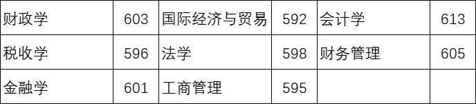 家长必读！上海立信会计金融学院2024年在河北省各专业录取最低投档线