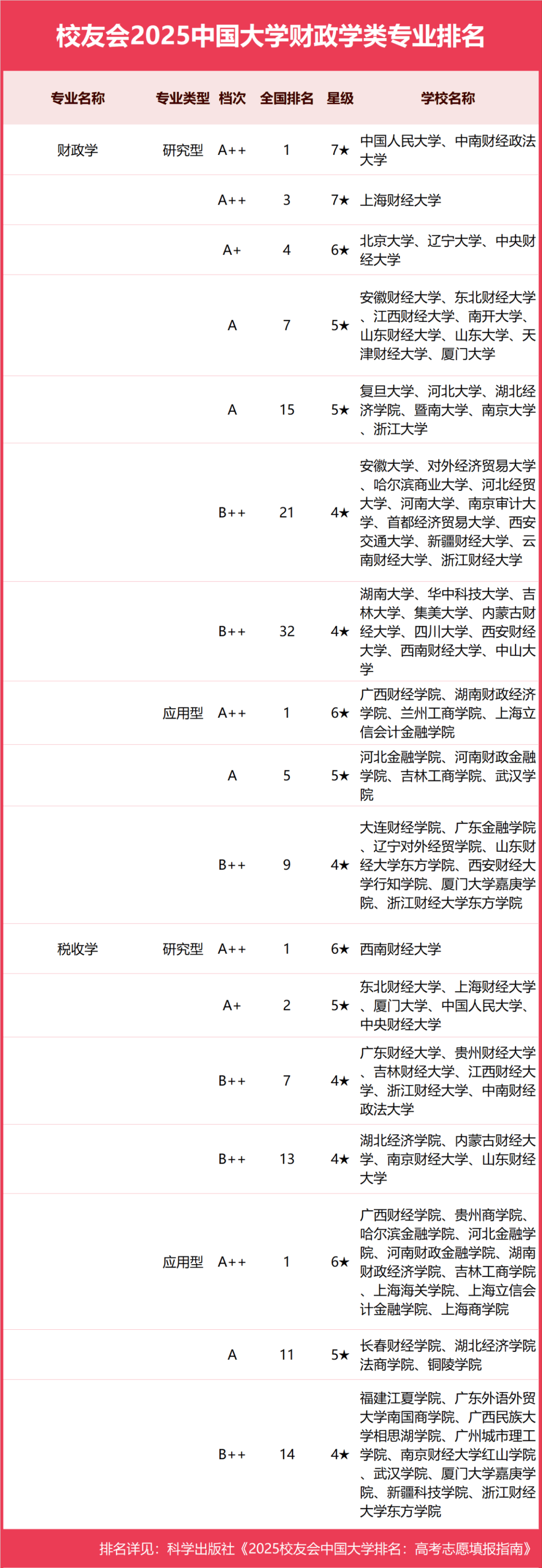 2025中国大学财政学类专业排名（应用型），湖南财政经济学院、上海立信会计金融学院、上海海关学院第一