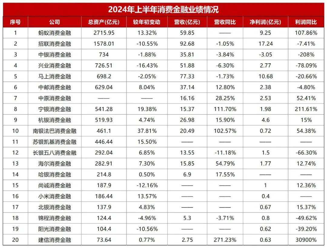 这家消费金融“新兵”，换帅！
