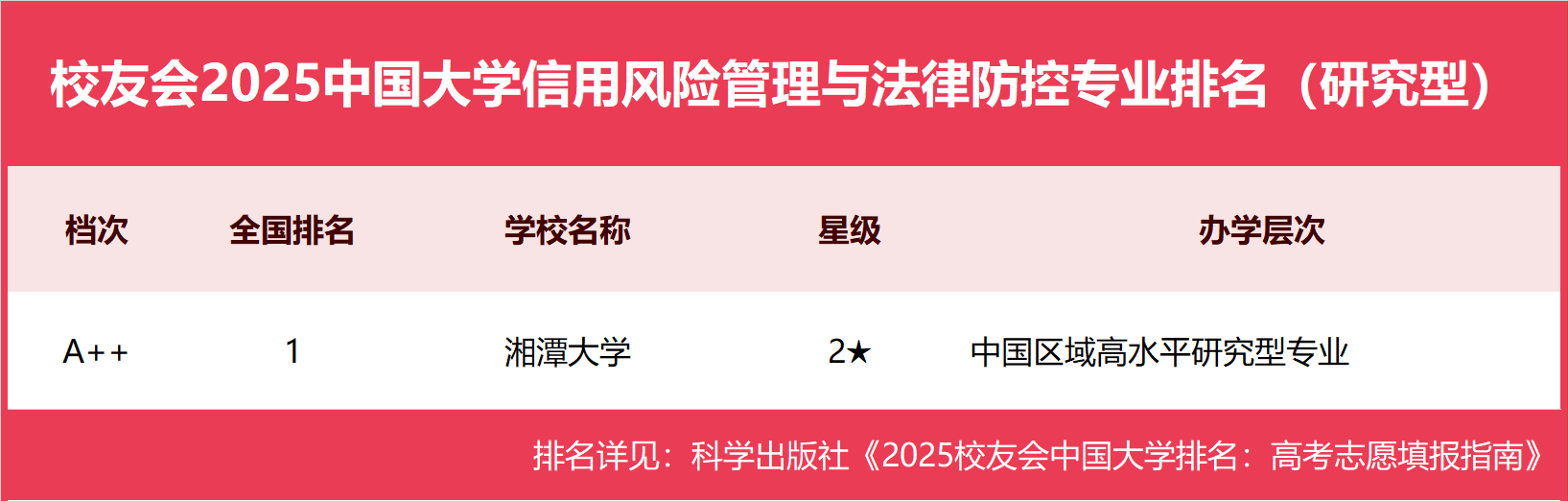 校友会2025中国大学信用风险管理与法律防控专业排名，湘潭大学、河南财政金融学院第一