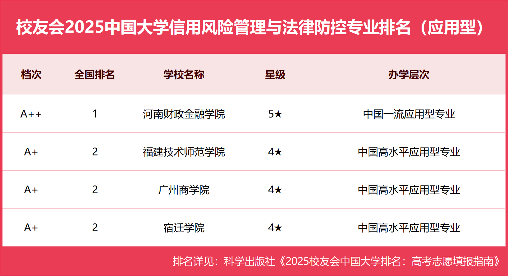 校友会2025中国大学信用风险管理与法律防控专业排名，湘潭大学、河南财政金融学院第一
