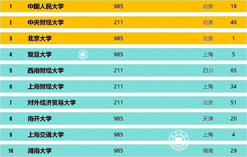 国内最好的金融学、投资学、经济学专业大学，你知道是哪些吗？