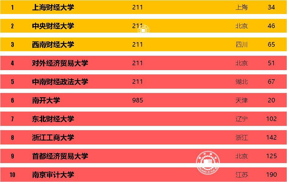 国内最好的金融学、投资学、经济学专业大学，你知道是哪些吗？