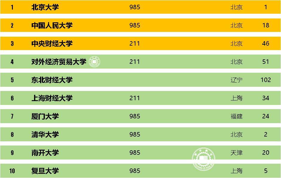 国内最好的金融学、投资学、经济学专业大学，你知道是哪些吗？