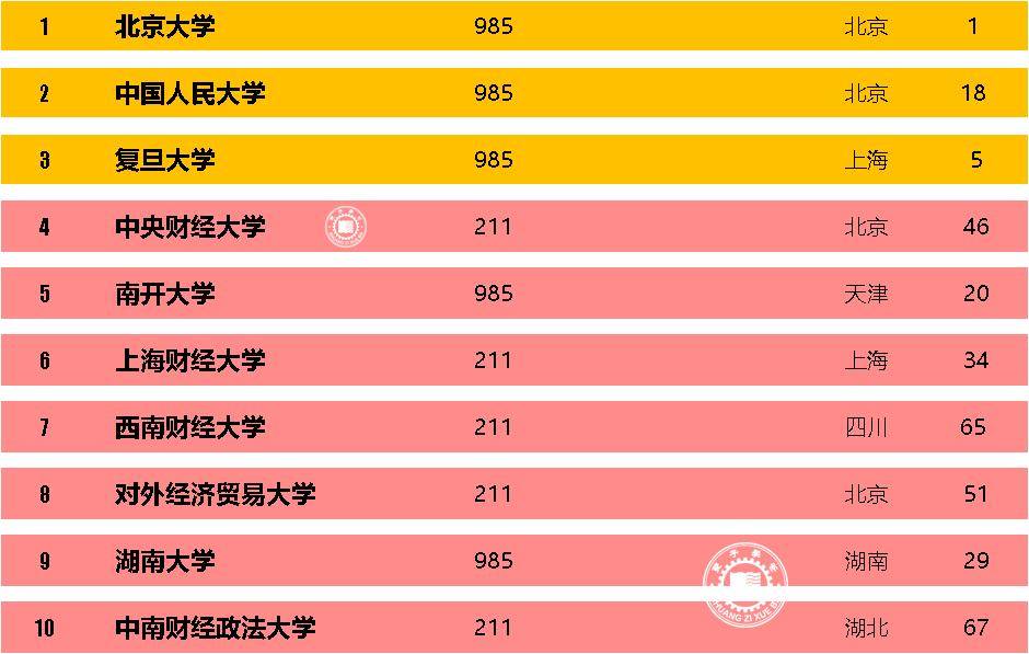 国内最好的金融学、投资学、经济学专业大学，你知道是哪些吗？